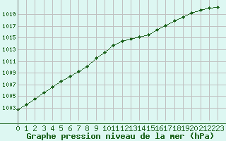 Courbe de la pression atmosphrique pour Bulson (08)