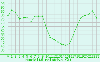 Courbe de l'humidit relative pour Pau (64)