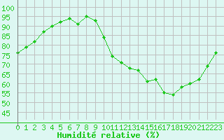 Courbe de l'humidit relative pour Nonaville (16)