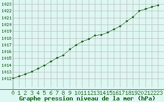 Courbe de la pression atmosphrique pour Aigrefeuille d