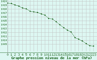 Courbe de la pression atmosphrique pour Herbault (41)