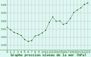 Courbe de la pression atmosphrique pour Millau (12)