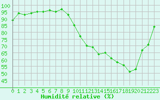 Courbe de l'humidit relative pour Almenches (61)