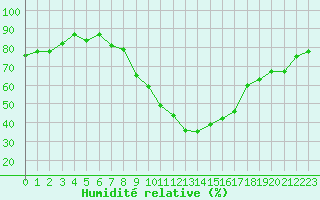 Courbe de l'humidit relative pour Sauteyrargues (34)