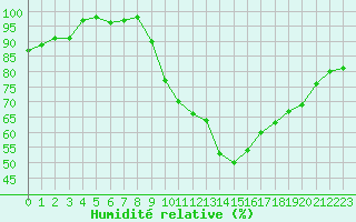 Courbe de l'humidit relative pour Saint-Nazaire (44)