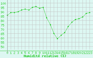 Courbe de l'humidit relative pour Lemberg (57)