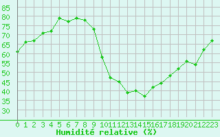 Courbe de l'humidit relative pour Montpellier (34)