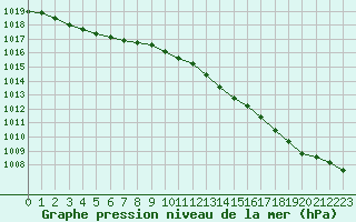 Courbe de la pression atmosphrique pour Cherbourg (50)