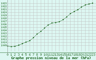 Courbe de la pression atmosphrique pour Cernay (86)