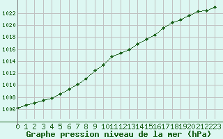 Courbe de la pression atmosphrique pour Paris Saint-Germain-des-Prs (75)
