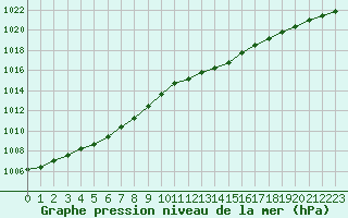 Courbe de la pression atmosphrique pour Herhet (Be)