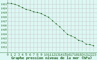 Courbe de la pression atmosphrique pour Izegem (Be)