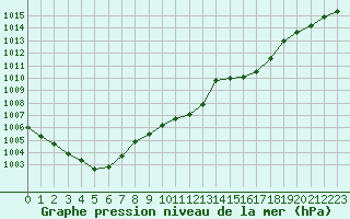 Courbe de la pression atmosphrique pour Variscourt (02)