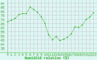 Courbe de l'humidit relative pour Montredon des Corbires (11)