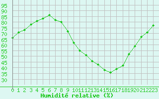 Courbe de l'humidit relative pour Strasbourg (67)
