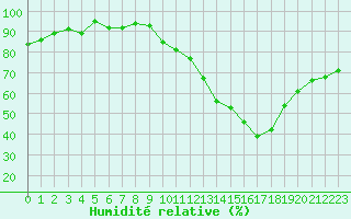 Courbe de l'humidit relative pour Vernouillet (78)
