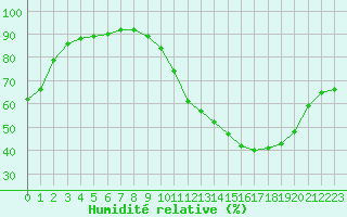 Courbe de l'humidit relative pour Tauxigny (37)