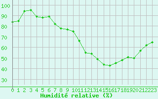 Courbe de l'humidit relative pour Millau - Soulobres (12)