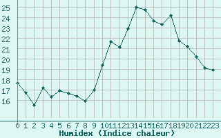 Courbe de l'humidex pour Lanvoc (29)