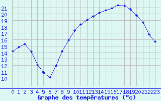 Courbe de tempratures pour Laqueuille (63)