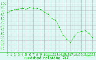 Courbe de l'humidit relative pour Chatelus-Malvaleix (23)