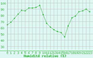 Courbe de l'humidit relative pour Avignon (84)