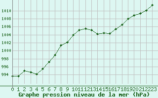 Courbe de la pression atmosphrique pour Millau (12)