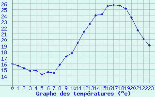 Courbe de tempratures pour Nmes - Garons (30)