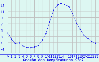 Courbe de tempratures pour Mazres Le Massuet (09)