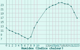 Courbe de l'humidex pour Potes / Torre del Infantado (Esp)