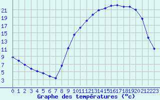 Courbe de tempratures pour Auch (32)