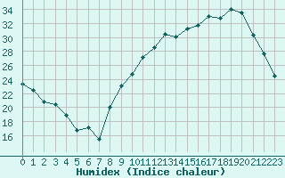 Courbe de l'humidex pour Gourdon (46)