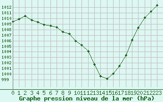 Courbe de la pression atmosphrique pour Belfort-Dorans (90)