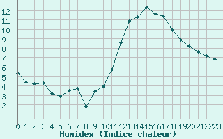 Courbe de l'humidex pour Ciudad Real (Esp)