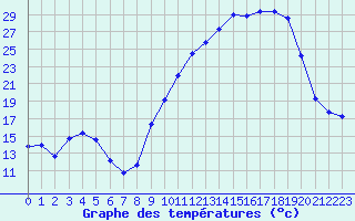 Courbe de tempratures pour Saint-Girons (09)