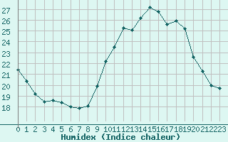 Courbe de l'humidex pour Agde (34)