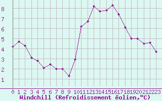 Courbe du refroidissement olien pour Sallles d