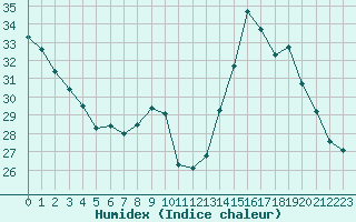 Courbe de l'humidex pour Saint-Sorlin-en-Valloire (26)