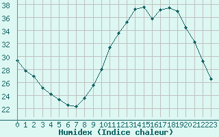 Courbe de l'humidex pour Orlans (45)