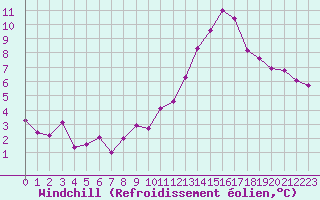 Courbe du refroidissement olien pour Bordeaux (33)