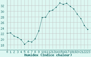 Courbe de l'humidex pour Cognac (16)