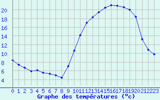 Courbe de tempratures pour Muret (31)