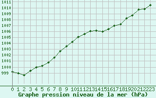 Courbe de la pression atmosphrique pour Pau (64)