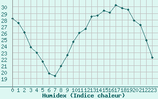 Courbe de l'humidex pour Blois (41)