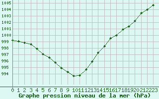 Courbe de la pression atmosphrique pour Seichamps (54)