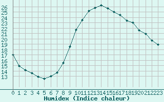 Courbe de l'humidex pour Le Luc (83)