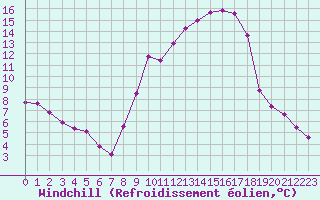 Courbe du refroidissement olien pour Hohrod (68)