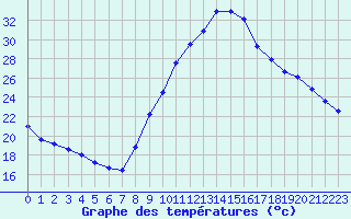 Courbe de tempratures pour Verngues - Hameau de Cazan (13)