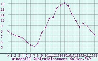 Courbe du refroidissement olien pour Fiscaglia Migliarino (It)