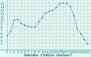 Courbe de l'humidex pour Muret (31)